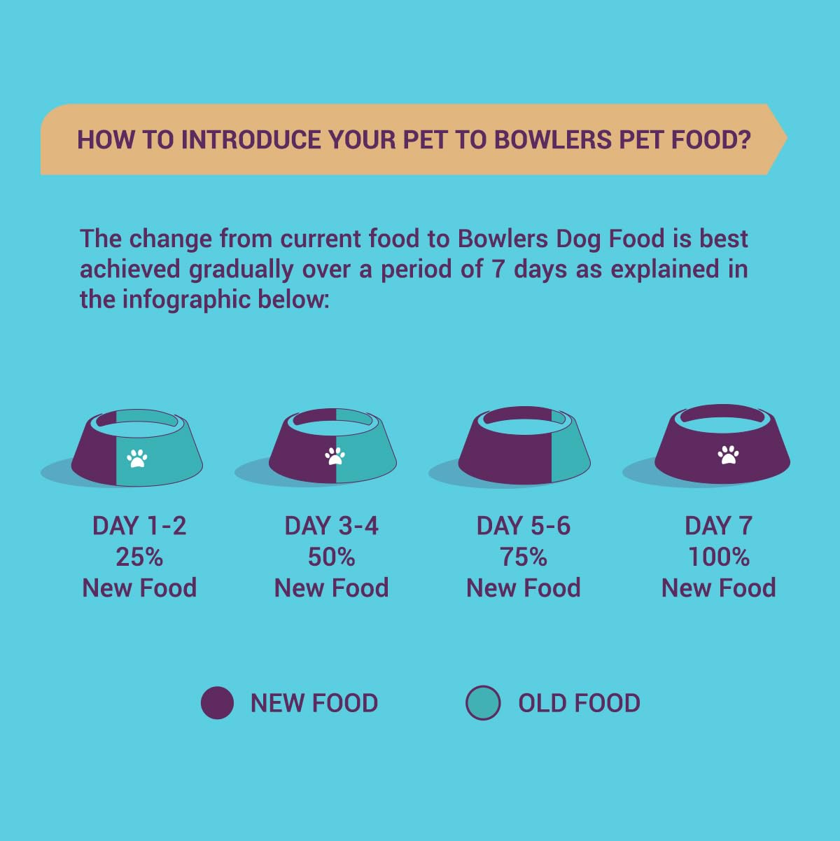 Bowlers Nutrimax Adult Dry Dog Food | Chicken & Vegetables | 1.2 kg Protein | Complete & Balanced Nutrition | Enriched with Essential Amino Acids